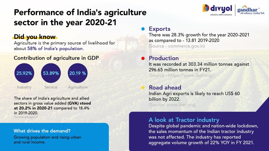 Performance of India’s agriculture sector 